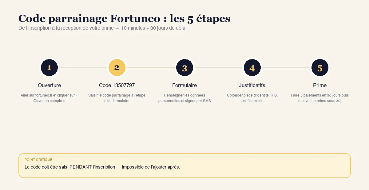 Tutoriel du code parrainage Fortuneo en 5 étapes : ouverture du compte, saisie du code 13507797, formulaire, justificatifs, versement de la prime