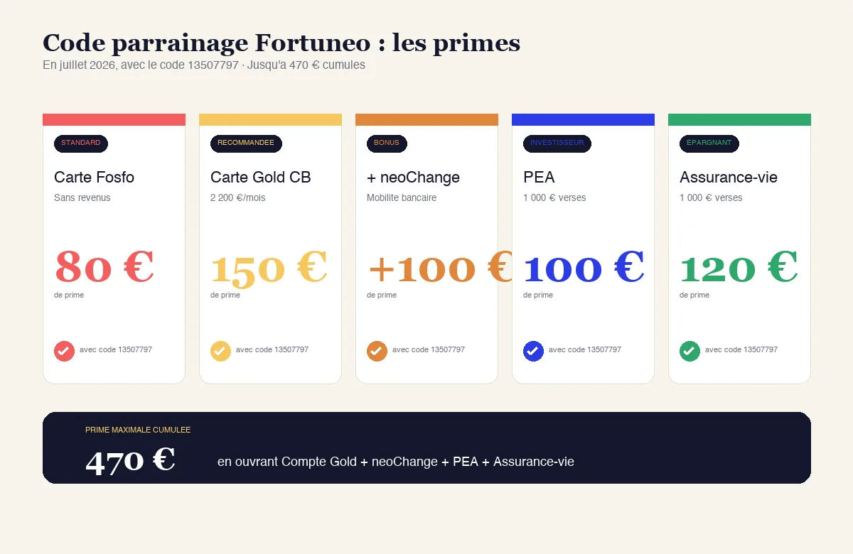 Code parrainage Fortuneo 13507797 : primes par produit · Fosfo 80€, Gold 150€, mobilité neoChange +100€, PEA 100€, assurance-vie 120€, jusqu'à 470€ cumulés