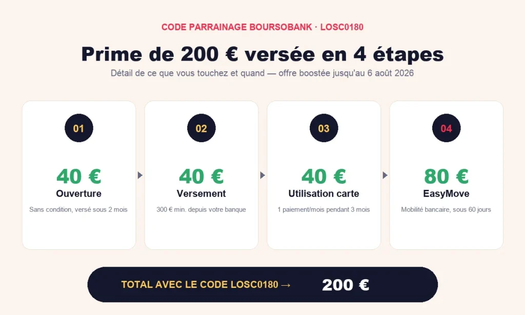 Code parrainage BoursoBank LOSC0180 : détail des 4 versements de la prime (40€ ouverture + 40€ premier versement + 40€ utilisation carte + 80€ EasyMove = 200€), offre boostée 2026