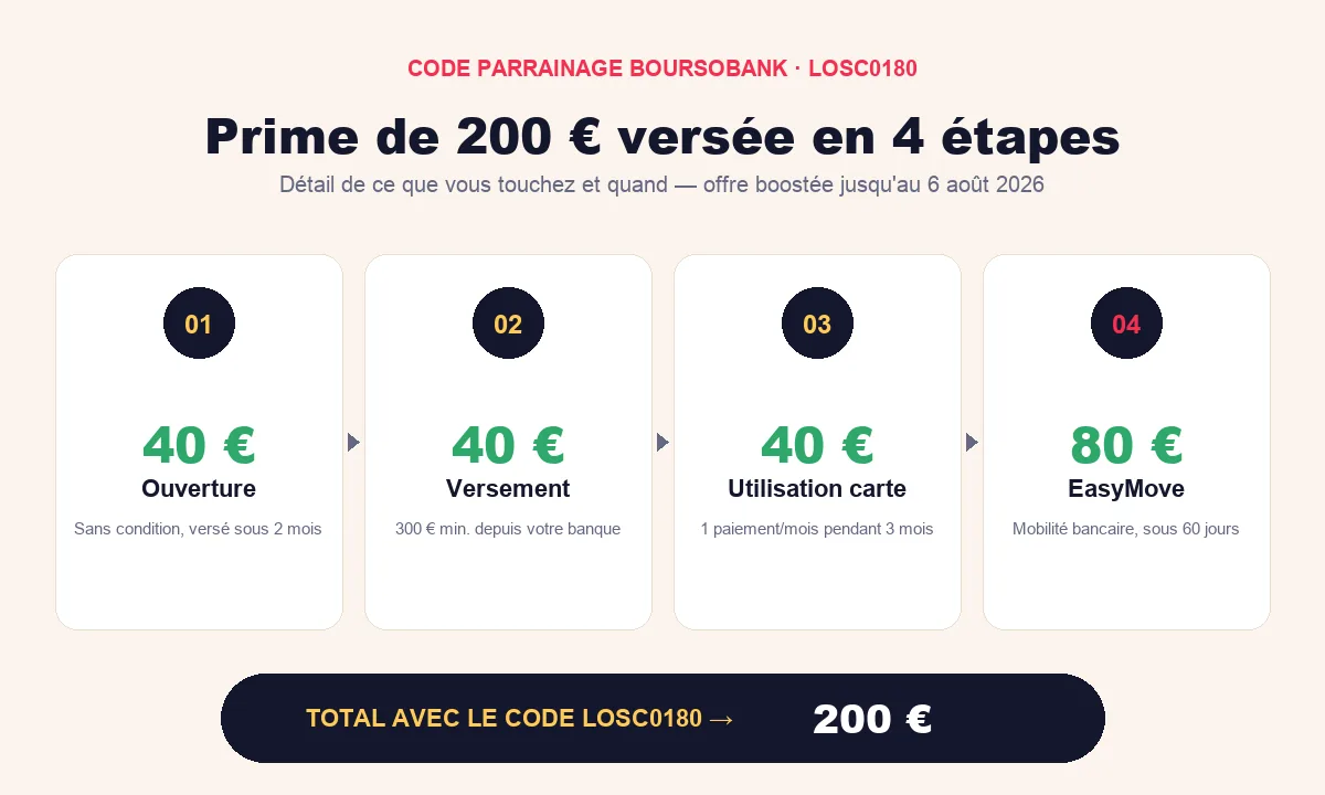Code parrainage BoursoBank LOSC0180 : détail des 4 versements de la prime (40€ ouverture + 40€ premier versement + 40€ utilisation carte + 80€ EasyMove = 200€), offre boostée 2026