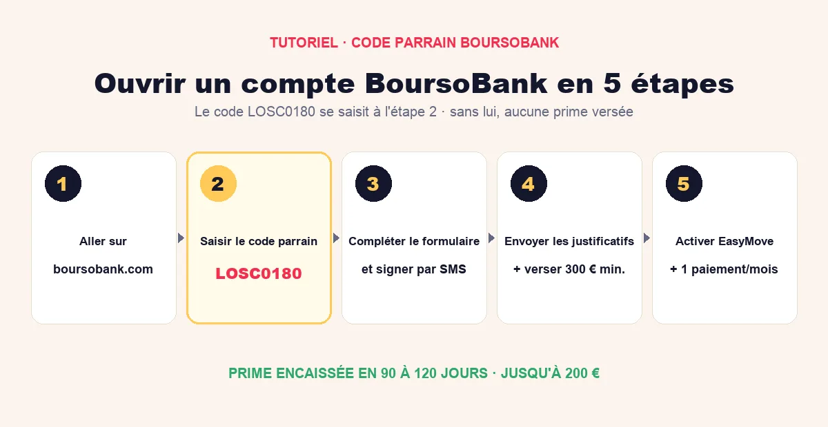 Tutoriel du code parrainage BoursoBank LOSC0180 en 5 étapes : ouvrir un compte BoursoBank, saisir le code parrain à l'étape 2, remplir le formulaire, envoyer les justificatifs, activer EasyMove